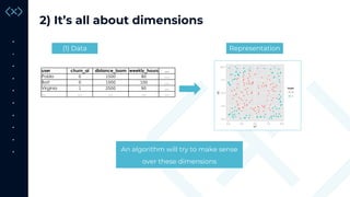 2) It’s all about dimensions
(1) Data Representation
An algorithm will try to make sense
over these dimensions
·
·
·
·
·
·...