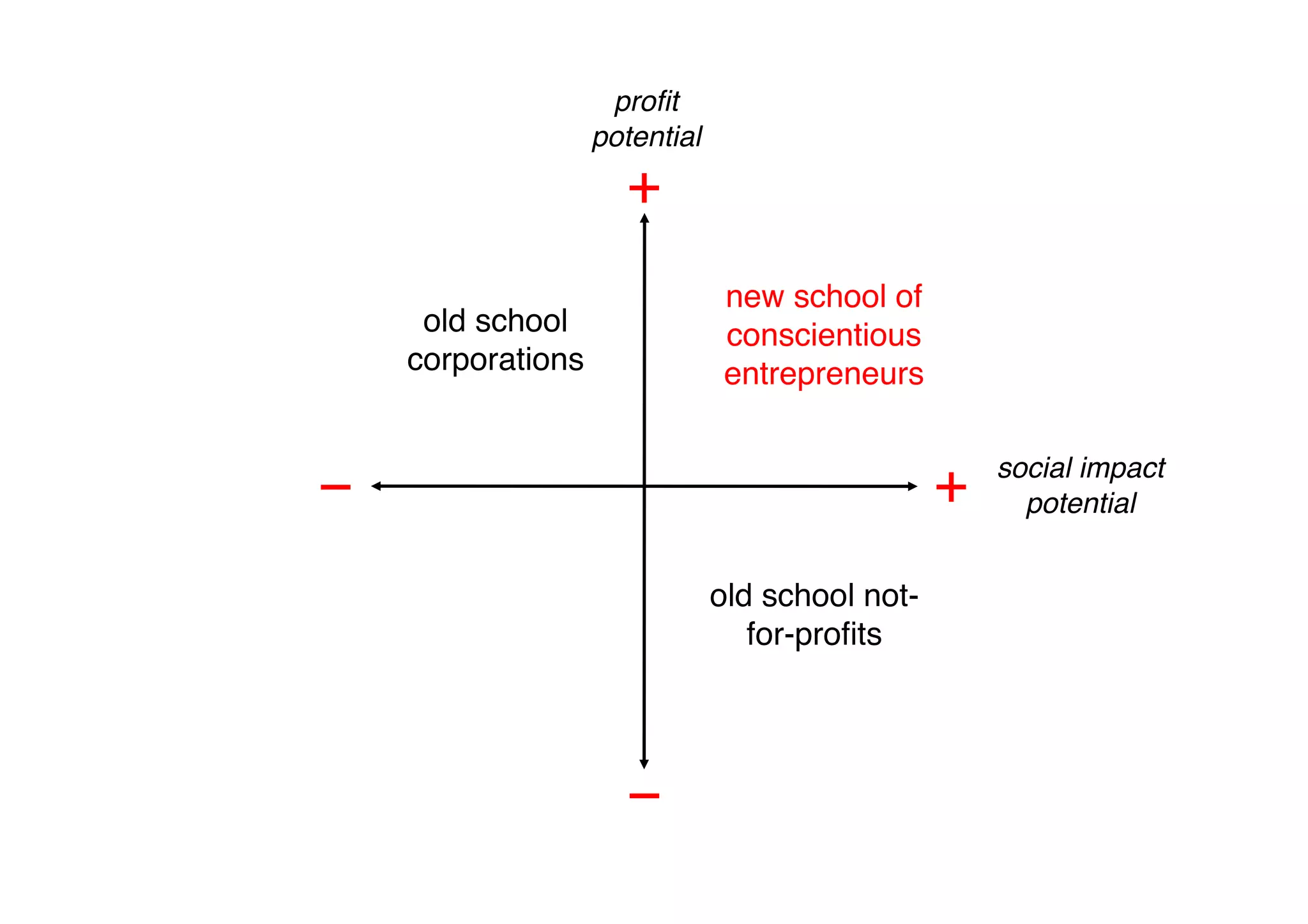 proﬁt!
                 potential!
                     +!
                               new school of
      old school               conscientious
     corporations!             entrepreneurs!

                                                     social impact!
−!                                              +!     potential!


                              old school not-
                                 for-proﬁts!




                     −!
 