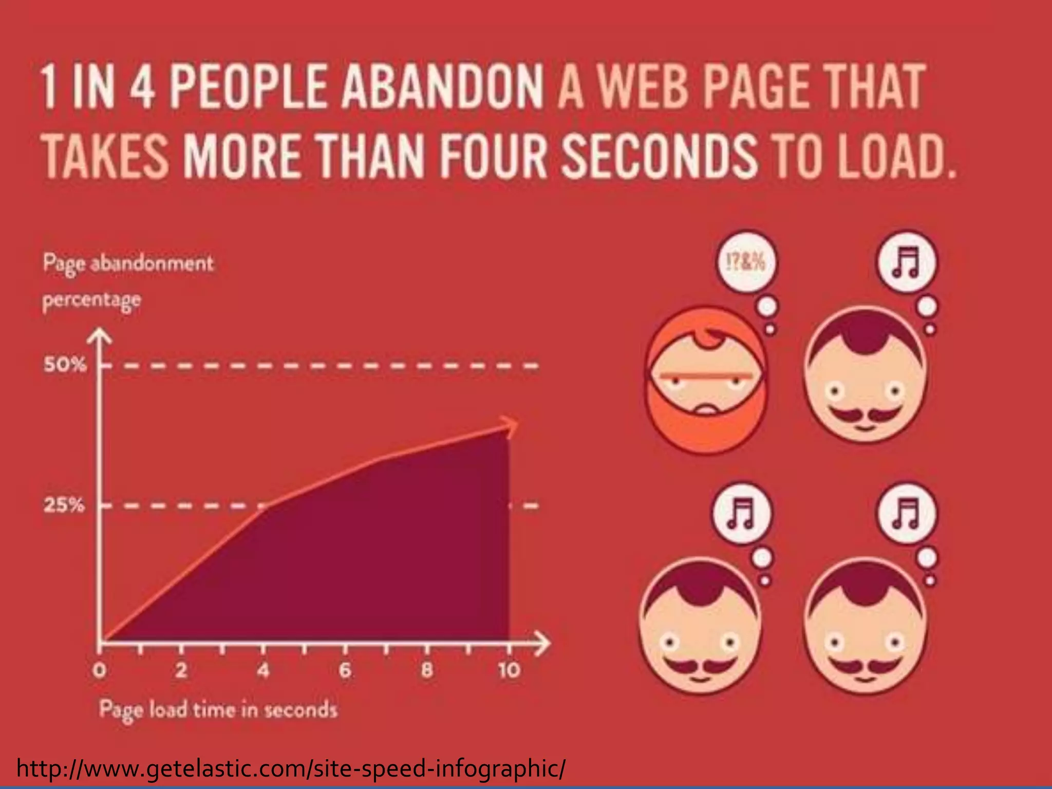 http://www.getelastic.com/site-speed-infographic/
 