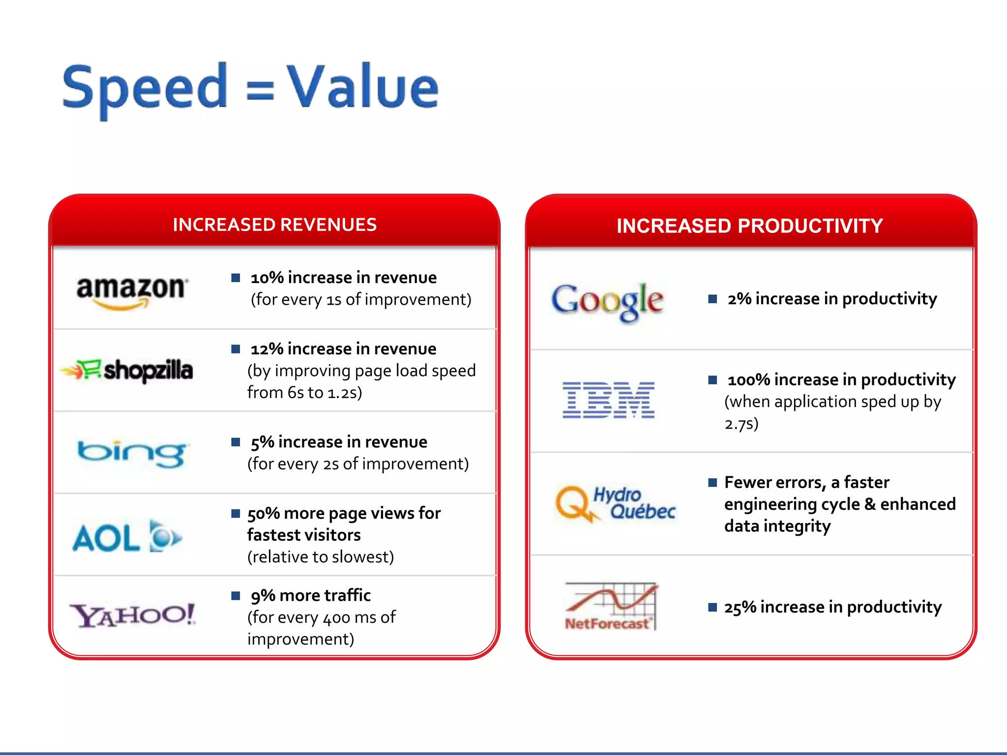INCREASED REVENUES
 10% increase in revenue
(for every 1s of improvement)
 12% increase in revenue
(by improving page load speed
from 6s to 1.2s)
 5% increase in revenue
(for every 2s of improvement)
 50% more page views for
fastest visitors
(relative to slowest)
 9% more traffic
(for every 400 ms of
improvement)
INCREASED PRODUCTIVITY
 2% increase in productivity
 100% increase in productivity
(when application sped up by
2.7s)
 Fewer errors, a faster
engineering cycle & enhanced
data integrity
 25% increase in productivity
 
