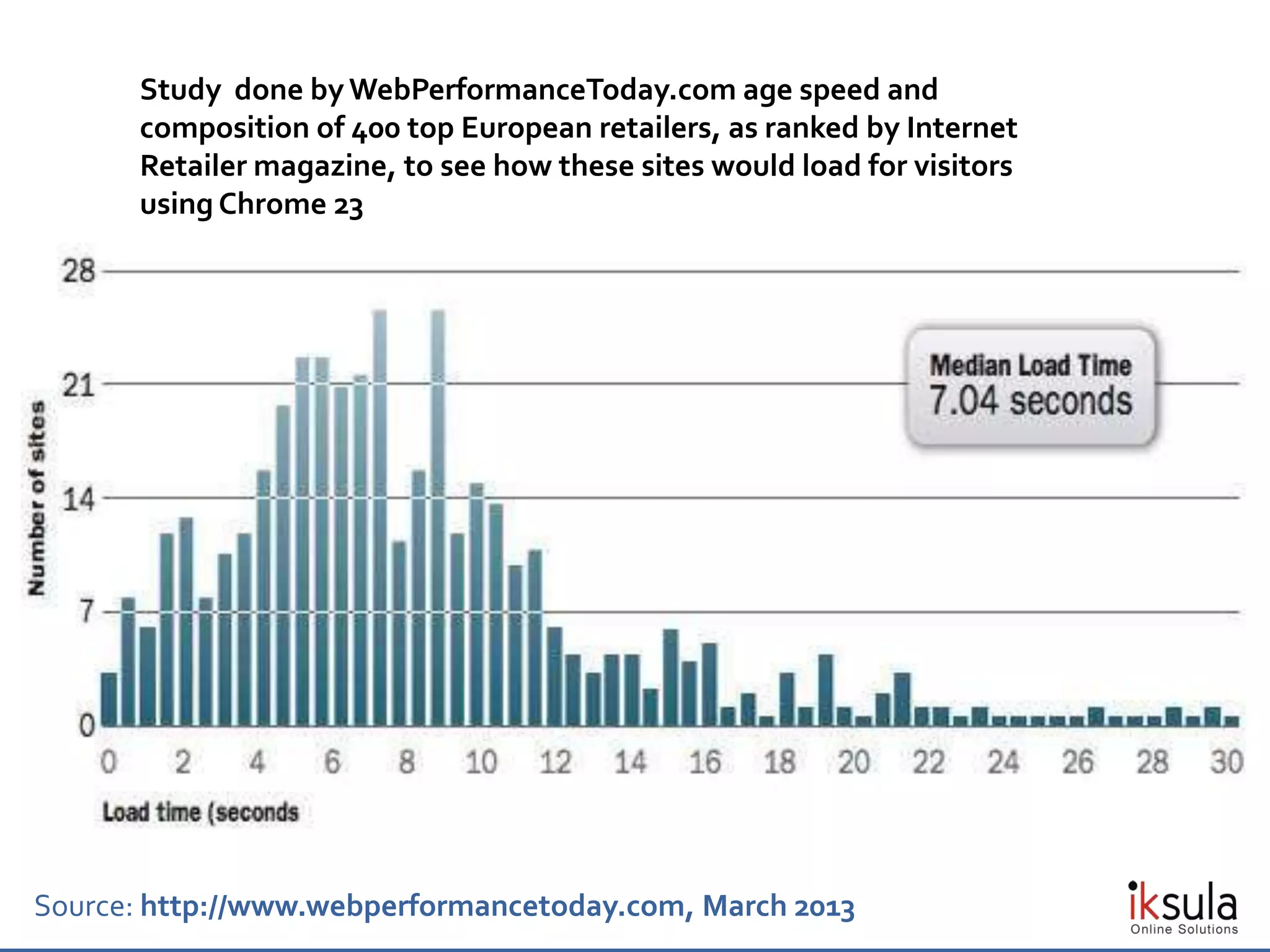 Study done by WebPerformanceToday.com age speed and
composition of 400 top European retailers, as ranked by Internet
Retailer magazine, to see how these sites would load for visitors
using Chrome 23
Source: http://www.webperformancetoday.com, March 2013
 