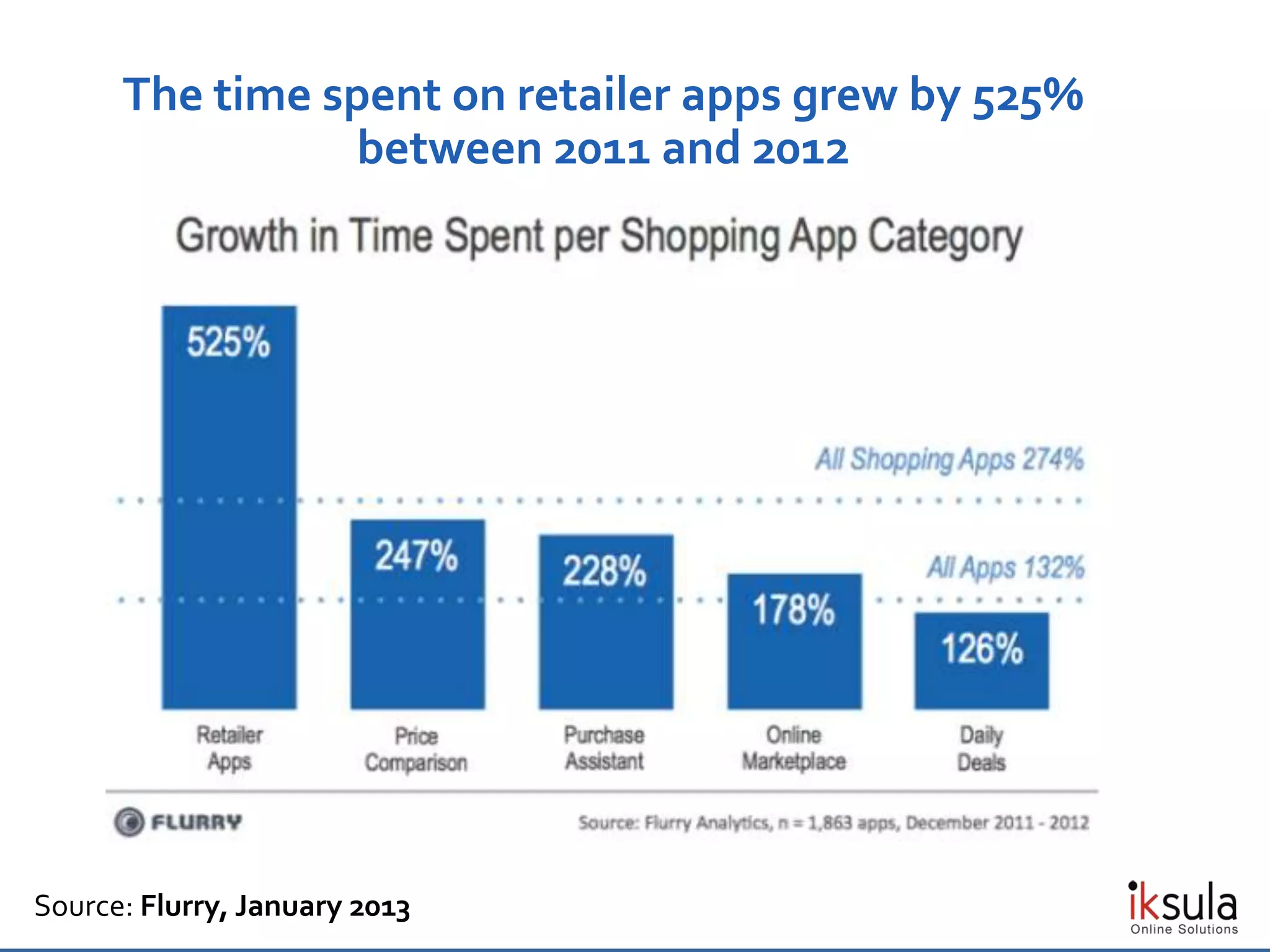 Source: Flurry, January 2013
The time spent on retailer apps grew by 525%
between 2011 and 2012
 