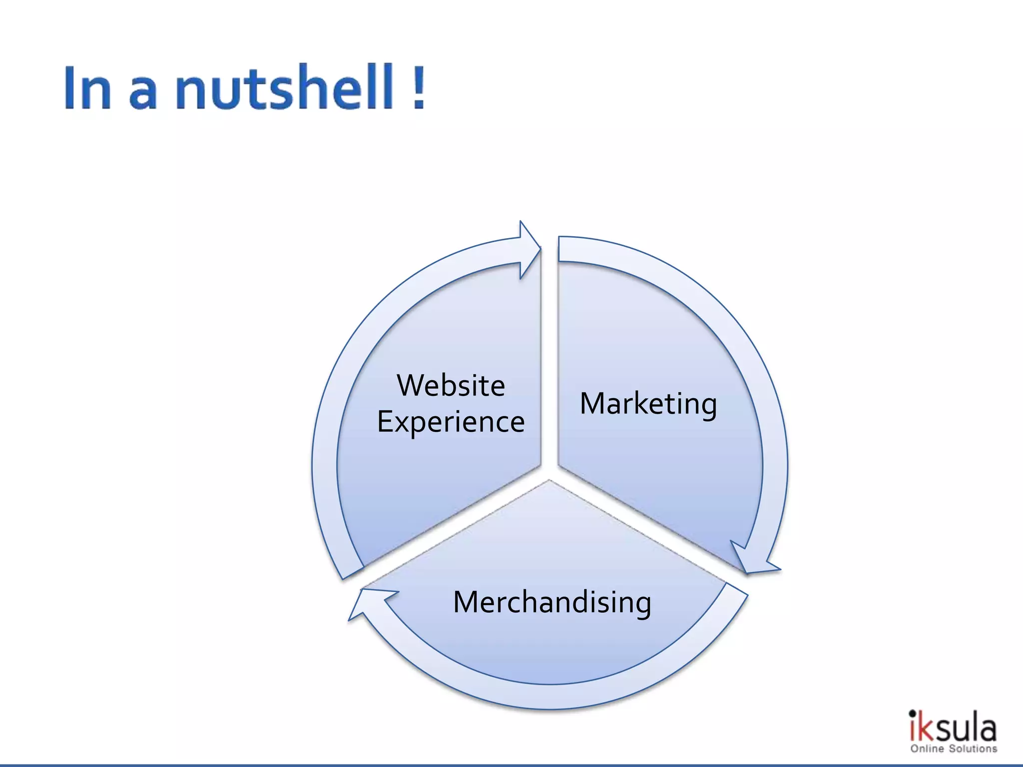 Marketing
Merchandising
Website
Experience
 