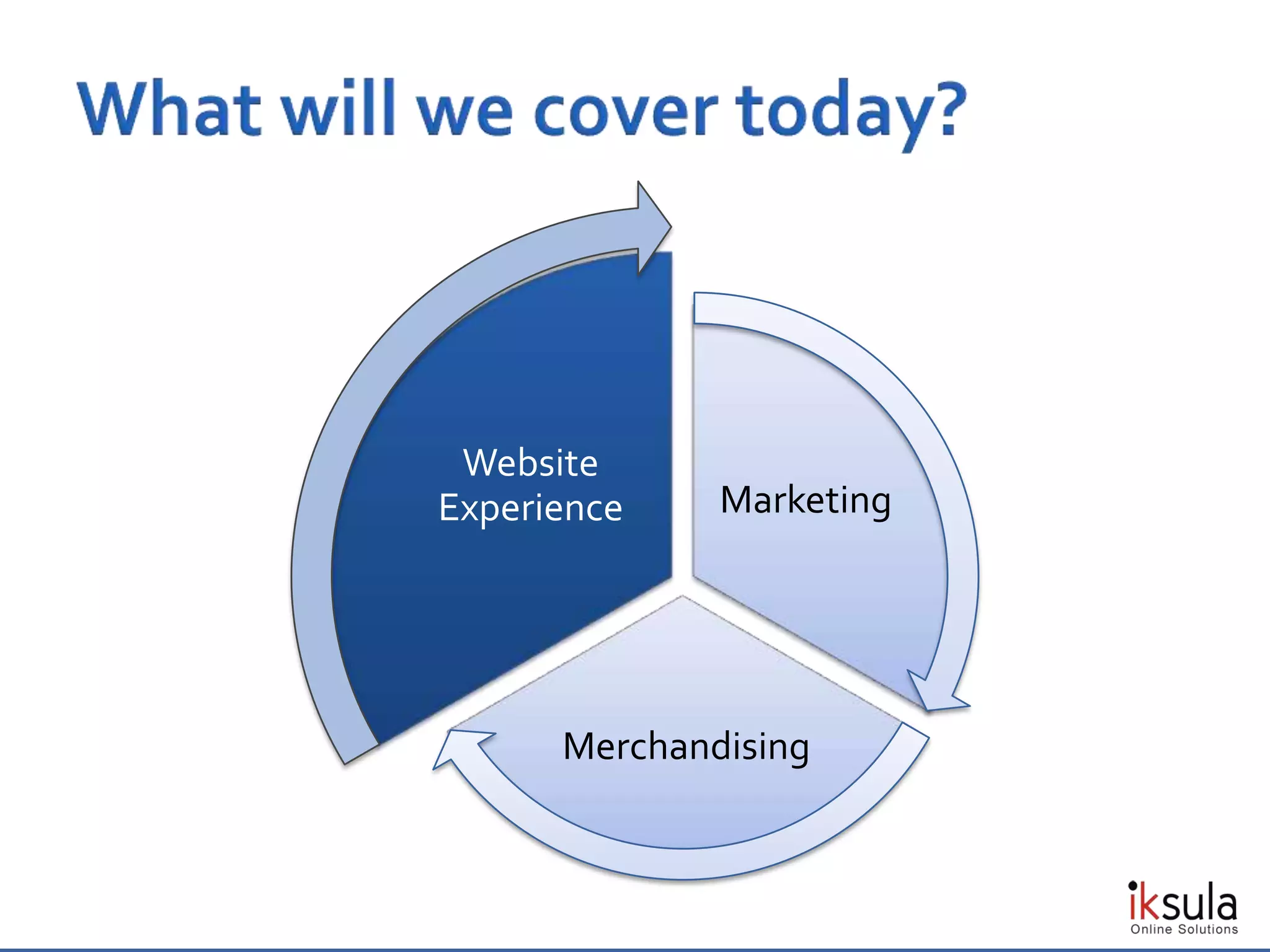 Marketing
Merchandising
Website
Experience
 