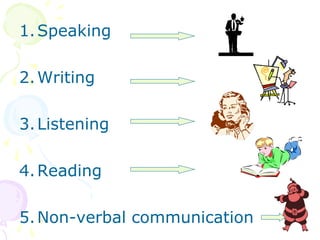 1.Speaking
2.Writing
3.Listening
4.Reading
5.Non-verbal communication
 