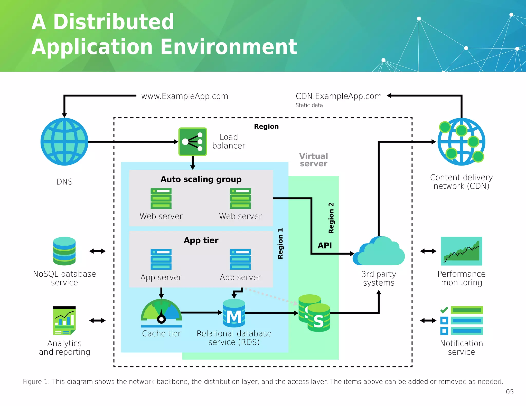 Figure 1: This diagram shows the network backbone, the distribution layer, and the access layer. The items above can be added or removed as needed.
DNS
Load
balancer
Cache tier Relational database
service (RDS)
Virtual
server
API
3rd party
systems
Content delivery
network (CDN)
Region1
Region2
Region
CDN.ExampleApp.com
Static data
www.ExampleApp.com
Auto scaling group
Web server Web server
NoSQL database
service
Performance
monitoring
Analytics
and reporting
Notification
service
App tier
App server App server
05
 