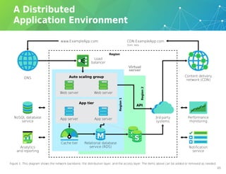 Figure 1: This diagram shows the network backbone, the distribution layer, and the access layer. The items above can be added or removed as needed.
DNS
Load
balancer
Cache tier Relational database
service (RDS)
Virtual
server
API
3rd party
systems
Content delivery
network (CDN)
Region1
Region2
Region
CDN.ExampleApp.com
Static data
www.ExampleApp.com
Auto scaling group
Web server Web server
NoSQL database
service
Performance
monitoring
Analytics
and reporting
Notification
service
App tier
App server App server
05
 