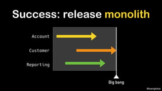 @koenighotze
Customer
Account
Reporting
Success: release monolith
Big bang
 