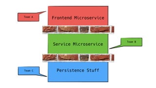 @koenighotze#WJAX #10TipsMicroservices
Frontend Microservice
Service Microservice
Persistence Stuff
Team A
Team B
Team C
 