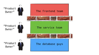 @koenighotze#WJAX #10TipsMicroservices
The frontend team
The service team
The database guys
“Product
Owner”
“Product
Owner”
“Product
Owner”
 