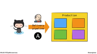 @koenighotze#WJAX #10TipsMicroservices
Delivery
pipeline
Production
 