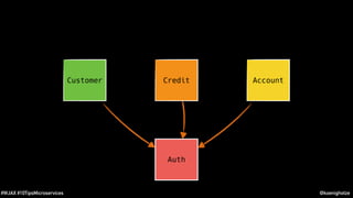 @koenighotze#WJAX #10TipsMicroservices
Customer AccountCredit
Auth
 