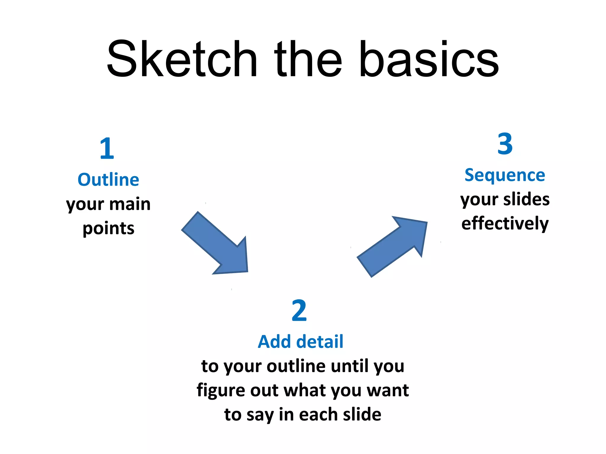 Sketch the basics
3
Sequence
your slides
effectively
2
Add detail
to your outline until you
figure out what you want
to say in each slide
1
Outline
your main
points
 