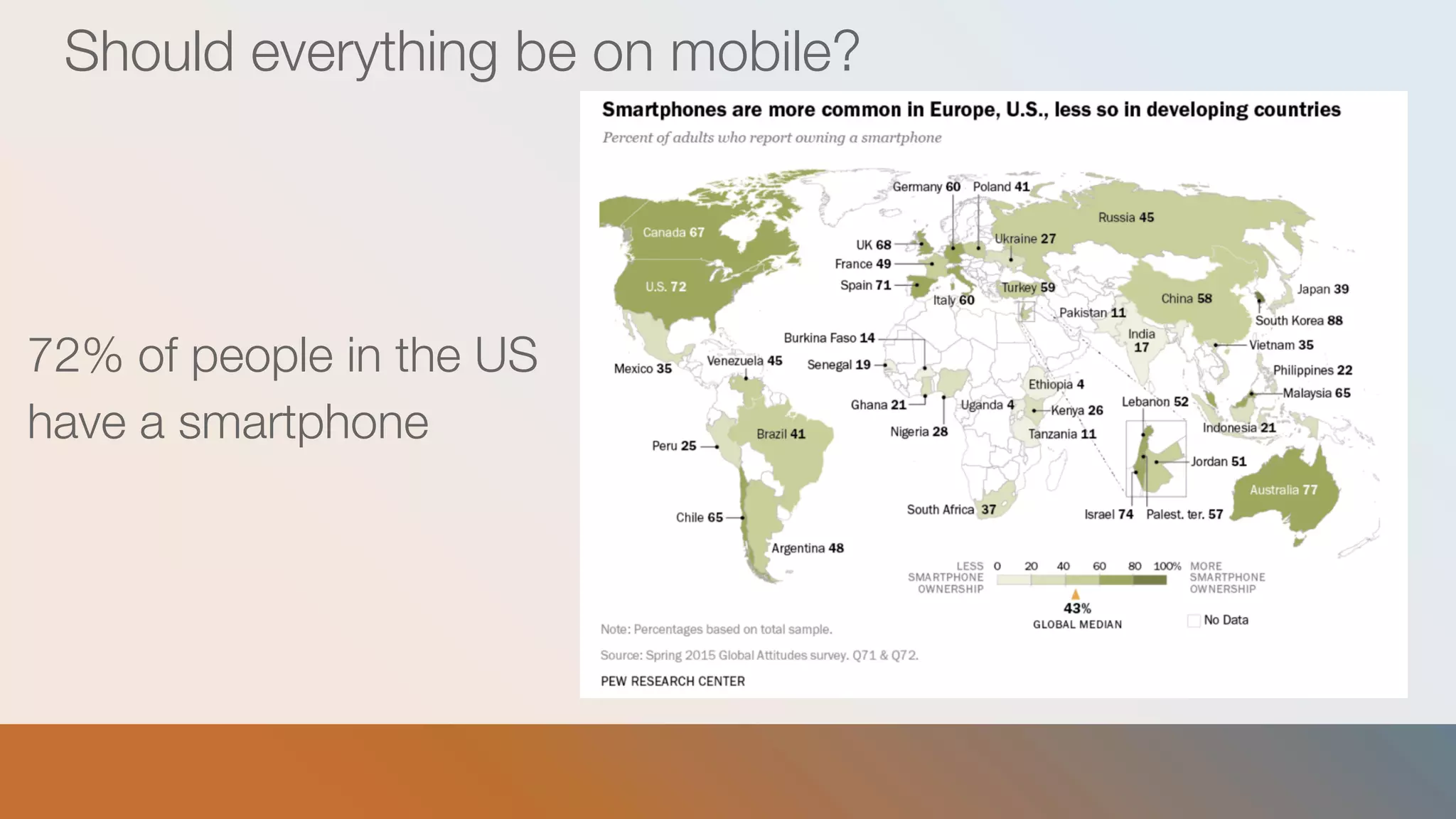 Should everything be on mobile?
72% of people in the US
have a smartphone
 