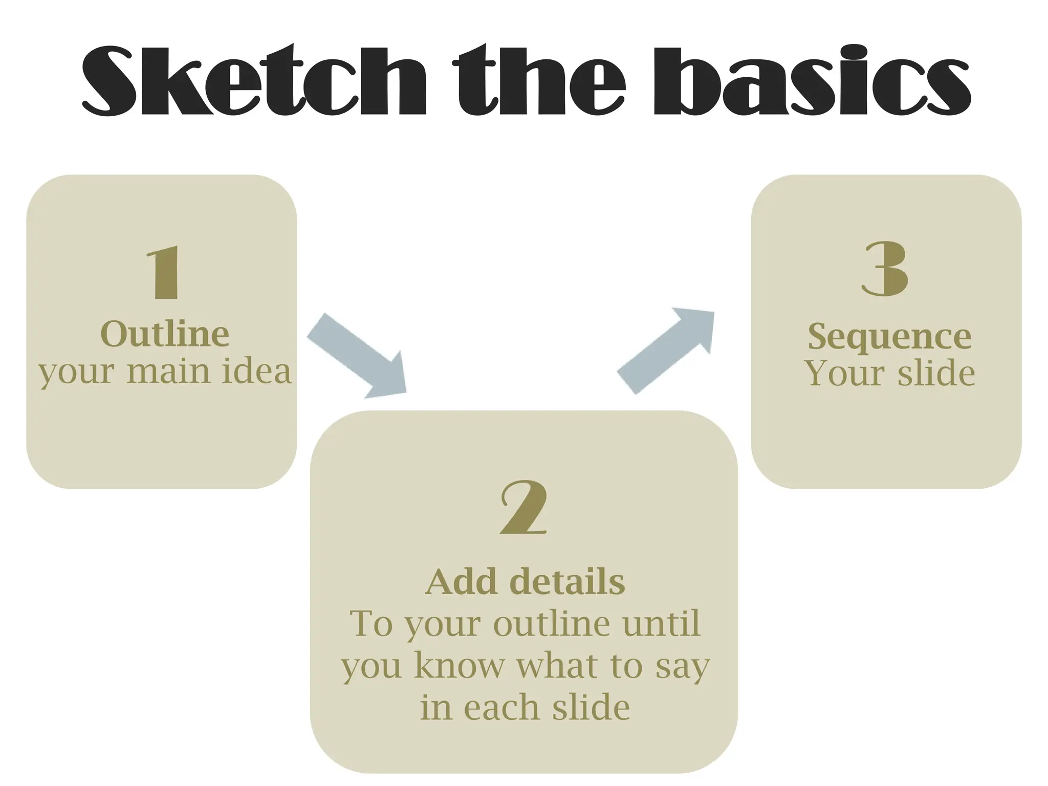 1
Outline
your main idea
2
Add details
To your outline until
you know what to say
in each slide
3
Sequence
Your slide
Sketch the basics
 
