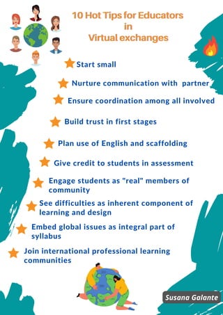 Join international professional learning
communities
Build trust in first stages
See difficulties as inherent component of
learning and design
10 Hot Tips for
10 Hot Tips for
10 Hot Tips for Educators
Educators
Educators
in
in
in
Virtual exchanges
Virtual exchanges
Virtual exchanges
Nurture communication with partner
Engage students as "real" members of
community
Embed global issues as integral part of
syllabus
Start small
Plan use of English and scaffolding
Give credit to students in assessment
Ensure coordination among all involved
Susana Galante
 