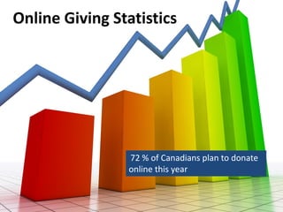 OnlineGrowth Statistics Giving
       Giving in Online




                72 % of Canadians plan to donate
                online this year
 