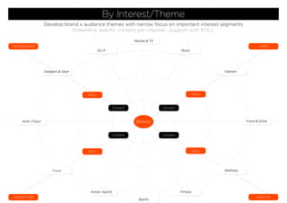 ARTS
HEALTH
TECHNOLOGY
ADVENTURE
Fashion
Food & Drink
Music
Movies & TV
Sci-ﬁ
Action Sports Fitness
Gadgets & Gear
Wellness
Auto (Toys)
Sports
Travel
BRAND
KOLs
KOLs
KOLs
KOLs
Content
ContentContent
Content
By Interest/Theme
Develop brand x audience themes with narrow focus on important interest segments
Streamline speciﬁc content per channel ...support with KOLs.
 