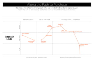 Along the Path to Purchase
Develop a mix of content for people who are new to the brand and repeat buyers
With the aim of developing authentic word of mouth from loyalists to new.
LowNeutralHigh
INTEREST
LEVEL
ENGAGEMENT (Loyalty)ACQUISITIONAWARENESS
First Interest
Information
Search
Purchase
Options
Shortlist
Make
Purchase
Show-Off
Little
Disappointments Less Frequent
Use
Disassociation/
Against
Maintain product/brand enthusiasmExcite new buyers, streamline path
 