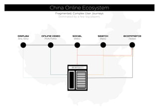 display
(Sina, Sohu)
online video
(Youku/Tudou)
social
(Weibo)
search
(Baidu)
ecommerce
(Taobao)
brand.cn
China Online Ecosystem
Fragmented, Complex User Journeys
Dominated by a few big players.
 