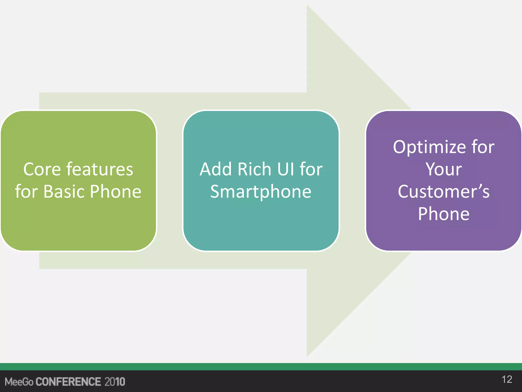 Core features
for Basic Phone
Add Rich UI for
Smartphone
Optimize for
Your
Customer’s
Phone
12
 