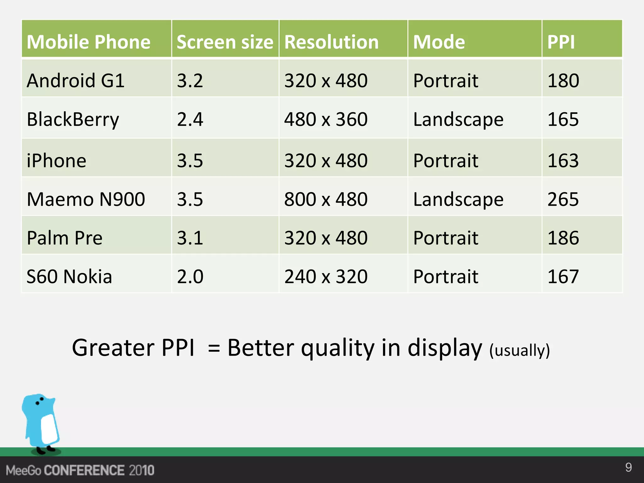 9
Greater PPI = Better quality in display (usually)
Mobile Phone Screen size Resolution Mode PPI
Android G1 3.2 320 x 480 Portrait 180
BlackBerry 2.4 480 x 360 Landscape 165
iPhone 3.5 320 x 480 Portrait 163
Maemo N900 3.5 800 x 480 Landscape 265
Palm Pre 3.1 320 x 480 Portrait 186
S60 Nokia 2.0 240 x 320 Portrait 167
 