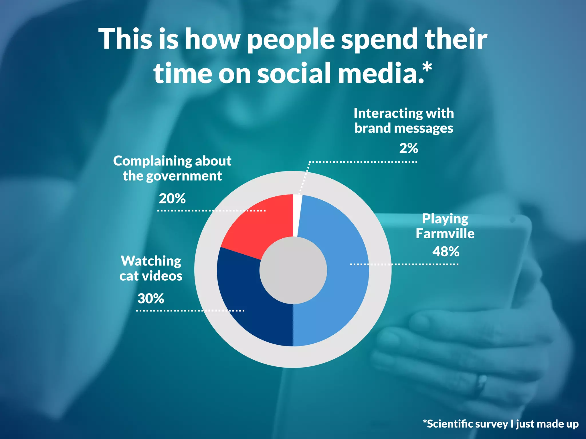 20%
Complaining about
the government
30%
Watching
cat videos
48%
Playing
Farmville
2%
Interacting with
brand messages
This is how people spend their
time on social media.*
*Scientiﬁc survey I just made up
 