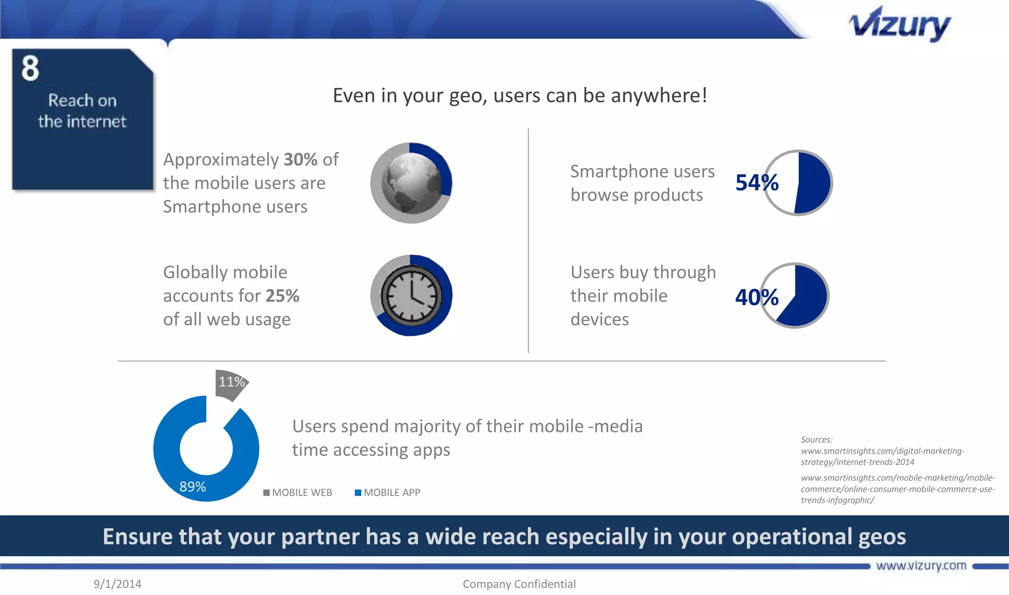 Approximately 30% of 
the mobile users are 
Smartphone users 
Users spend majority of their mobile -media 
time accessing apps 
Ensure that your partner has a wide reach especially in your operational geos 
9/1/2014 Company Confidential 
Sources: 
www.smartinsights.com/digital-marketing-strategy/ 
internet-trends-2014 
www.smartinsights.com/mobile-marketing/mobile-commerce/ 
online-consumer-mobile-commerce-use-trends- 
infographic/ 
Globally mobile 
accounts for 25% 
of all web usage 
Smartphone users 
browse products 
Users buy through 
their mobile 
devices 
54% 
40% 
Even in your geo, users can be anywhere! 
11% 
89% MOBILE WEB MOBILE APP 
 