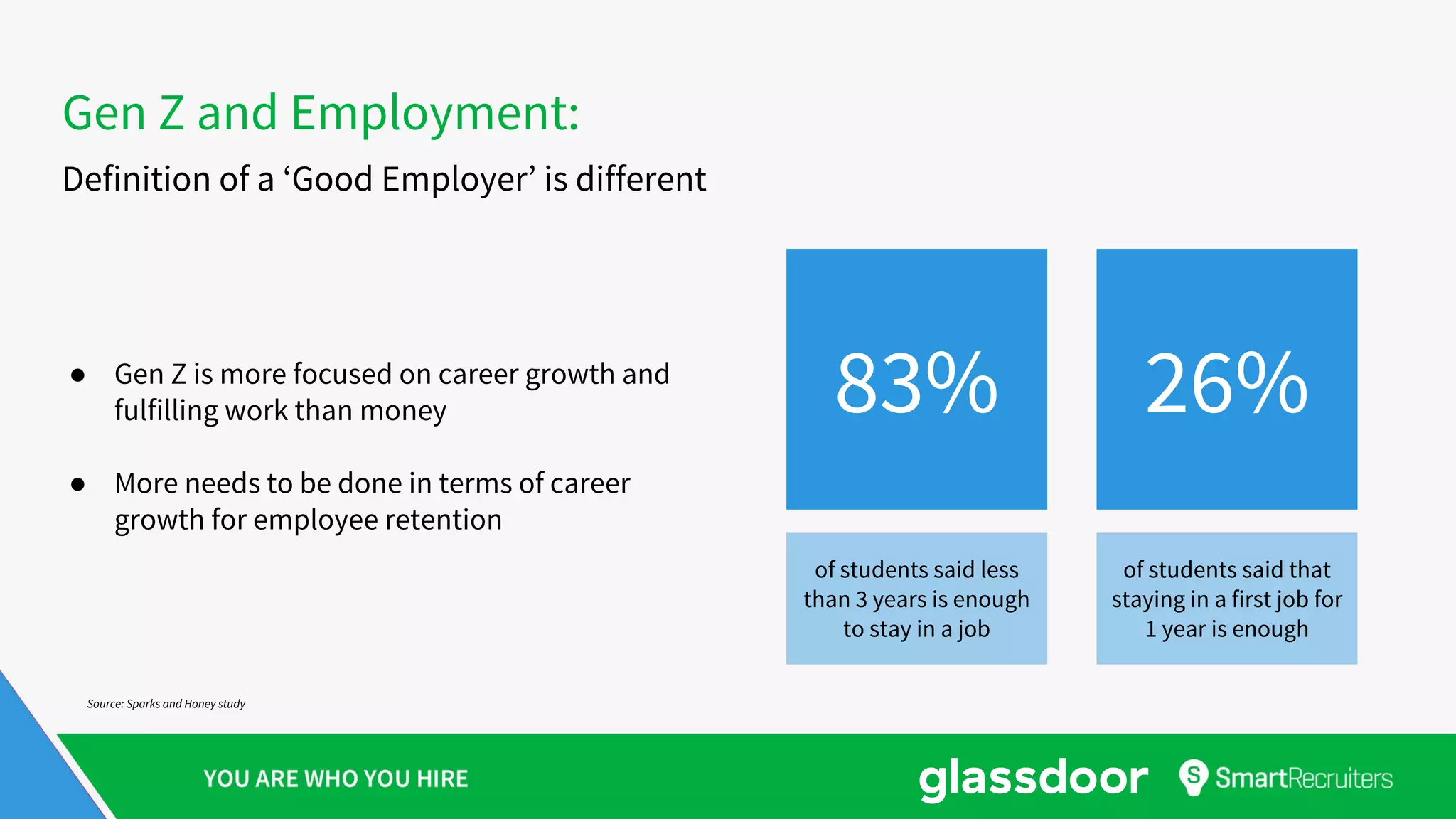 Gen Z and Employment:
Definition of a ‘Good Employer’ is different
83%
of students said less
than 3 years is enough
to stay in a job
26%
of students said that
staying in a first job for
1 year is enough
● Gen Z is more focused on career growth and
fulfilling work than money
● More needs to be done in terms of career
growth for employee retention
Source: Sparks and Honey study
 