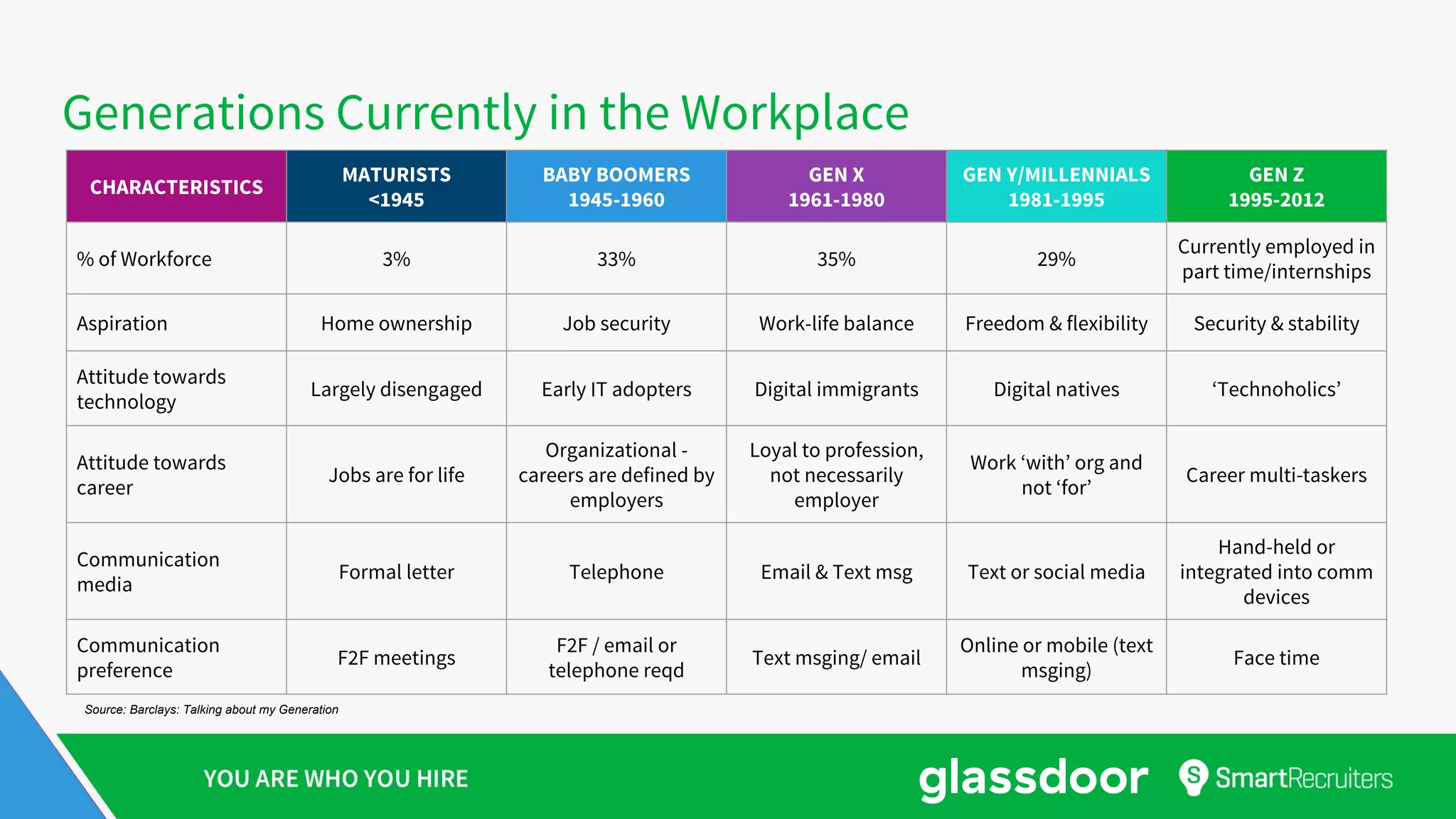 Generations Currently in the Workplace
CHARACTERISTICS
MATURISTS
<1945
BABY BOOMERS
1945-1960
GEN X
1961-1980
GEN Y/MILLENNIALS
1981-1995
GEN Z
1995-2012
% of Workforce 3% 33% 35% 29%
Currently employed in
part time/internships
Aspiration Home ownership Job security Work-life balance Freedom & flexibility Security & stability
Attitude towards
technology
Largely disengaged Early IT adopters Digital immigrants Digital natives ‘Technoholics’
Attitude towards
career
Jobs are for life
Organizational -
careers are defined by
employers
Loyal to profession,
not necessarily
employer
Work ‘with’ org and
not ‘for’
Career multi-taskers
Communication
media
Formal letter Telephone Email & Text msg Text or social media
Hand-held or
integrated into comm
devices
Communication
preference
F2F meetings
F2F / email or
telephone reqd
Text msging/ email
Online or mobile (text
msging)
Face time
Source: Barclays: Talking about my Generation
 