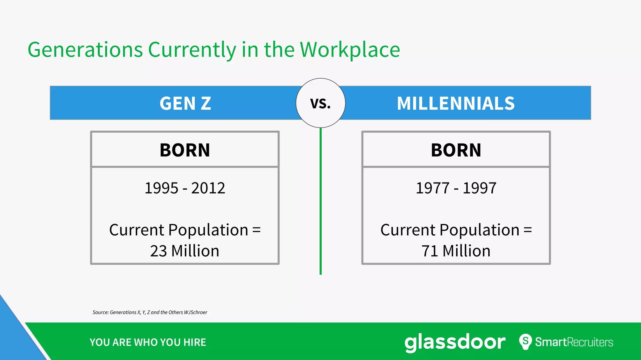 Generations Currently in the Workplace
GEN Z MILLENNIALS
1995 - 2012
Current Population =
23 Million
BORN
1977 - 1997
Current Population =
71 Million
BORN
VS.
Source: Generations X, Y, Z and the Others WJSchroer
 