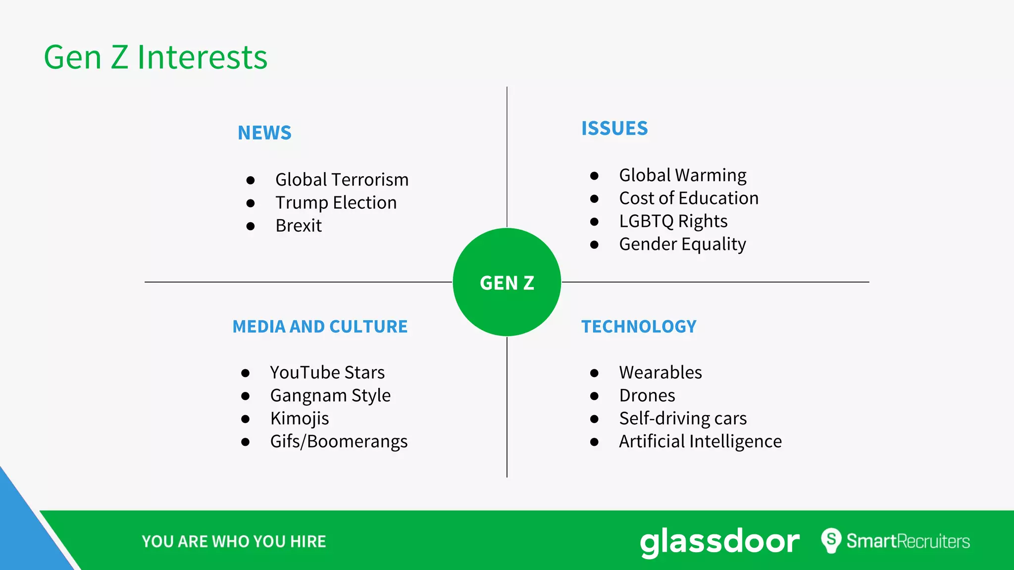 Gen Z Interests
GEN Z
NEWS
● Global Terrorism
● Trump Election
● Brexit
TECHNOLOGY
● Wearables
● Drones
● Self-driving cars
● Artificial Intelligence
MEDIA AND CULTURE
● YouTube Stars
● Gangnam Style
● Kimojis
● Gifs/Boomerangs
ISSUES
● Global Warming
● Cost of Education
● LGBTQ Rights
● Gender Equality
 