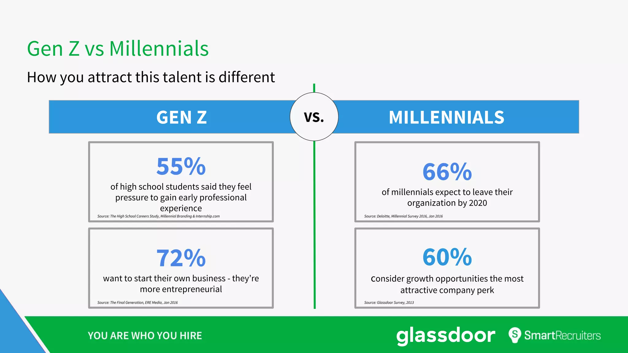 GEN Z MILLENNIALSVS.
Gen Z vs Millennials
How you attract this talent is different
72%
want to start their own business - they’re
more entrepreneurial
55%
of high school students said they feel
pressure to gain early professional
experience
60%
consider growth opportunities the most
attractive company perk
66%
of millennials expect to leave their
organization by 2020
Source: The High School Careers Study, Millennial Branding & Internship.com
Source: The Final Generation, ERE Media, Jan 2016
Source: Deloitte, Millennial Survey 2016, Jan 2016
Source: Glassdoor Survey, 2013
 