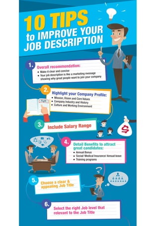 10 TIPS
JOB DESCRIPTIONto IMPROVE YOUR
1. Overall recommendation:
Make it clear and concise
Your job description is like a marketing message
showing why great people want to join your company
5. Choose a clear &
appealing Job Title
Detail Beneﬁts to attract
great candidates:
2. Highlight your Company Proﬁle:
Mission, Vision and Core Values
Company Industry and History
Culture and Working Environment
6.
Select the right Job level that
relevant to the Job Title
Profile
$ $
$ $
$ $
4.
3. Include Salary Range
Annual Bonus
Social/ Medical Insurance/ Annual leave
Training programs
10 TIPS
JOB DESCRIPTIONto IMPROVE YOUR
 