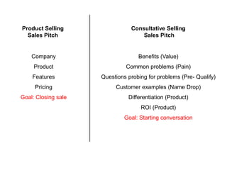 Product Selling
Sales Pitch
Consultative Selling
Sales Pitch
Company
Product
Features
Pricing
Goal: Closing sale
Benefits ...