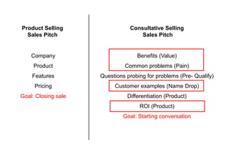 Product Selling
Sales Pitch
Consultative Selling
Sales Pitch
Company
Product
Features
Pricing
Goal: Closing sale
Benefits ...