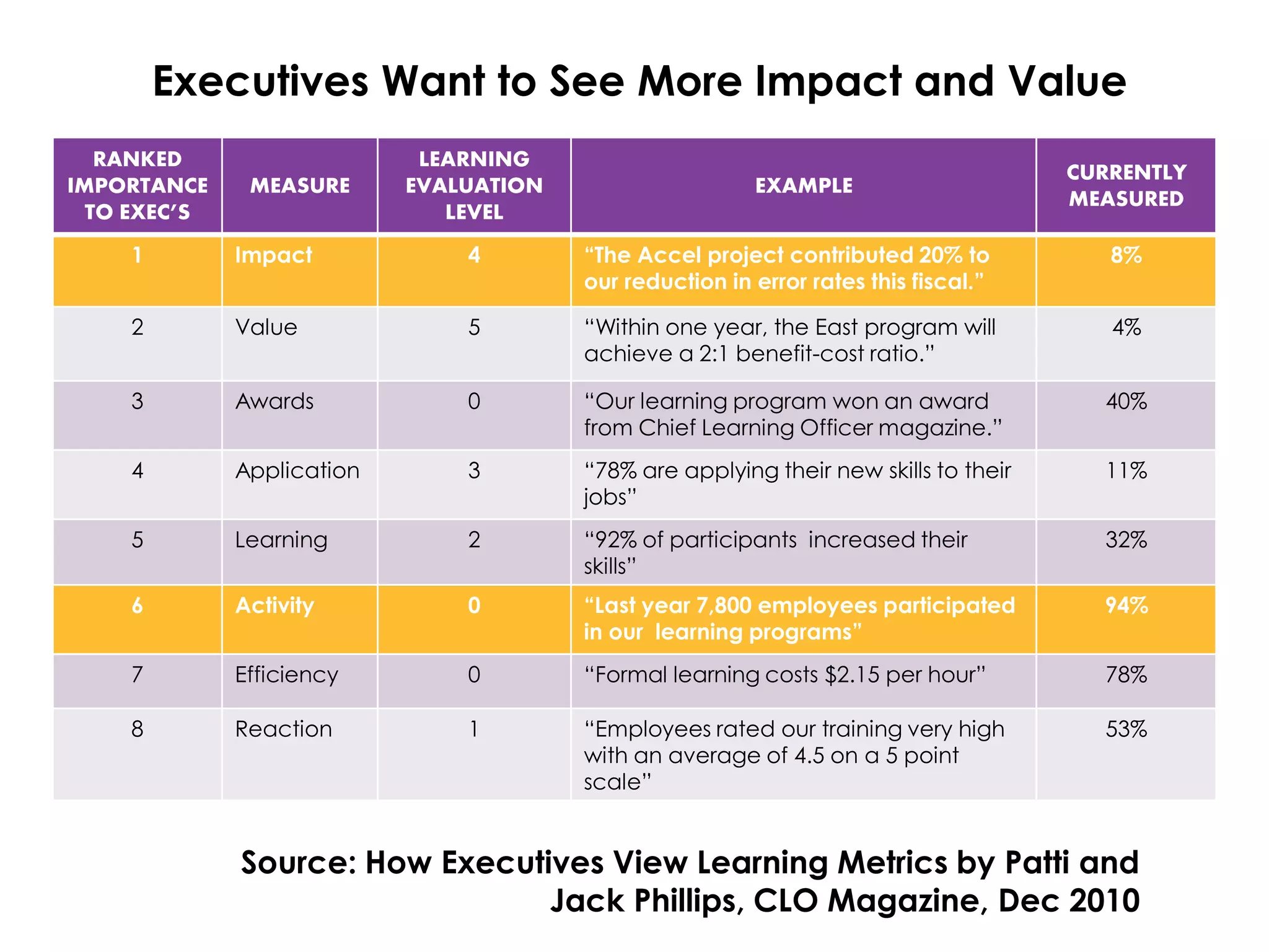 Executives Want to See More Impact and Value
RANKED
IMPORTANCE
TO EXEC’S
MEASURE
LEARNING
EVALUATION
LEVEL
EXAMPLE
CURRENTLY
MEASURED
1 Impact 4 “The Accel project contributed 20% to
our reduction in error rates this fiscal.”
8%
2 Value 5 “Within one year, the East program will
achieve a 2:1 benefit-cost ratio.”
4%
3 Awards 0 “Our learning program won an award
from Chief Learning Officer magazine.”
40%
4 Application 3 “78% are applying their new skills to their
jobs”
11%
5 Learning 2 “92% of participants increased their
skills”
32%
6 Activity 0 “Last year 7,800 employees participated
in our learning programs”
94%
7 Efficiency 0 “Formal learning costs $2.15 per hour” 78%
8 Reaction 1 “Employees rated our training very high
with an average of 4.5 on a 5 point
scale”
53%
Source: How Executives View Learning Metrics by Patti and
Jack Phillips, CLO Magazine, Dec 2010
 