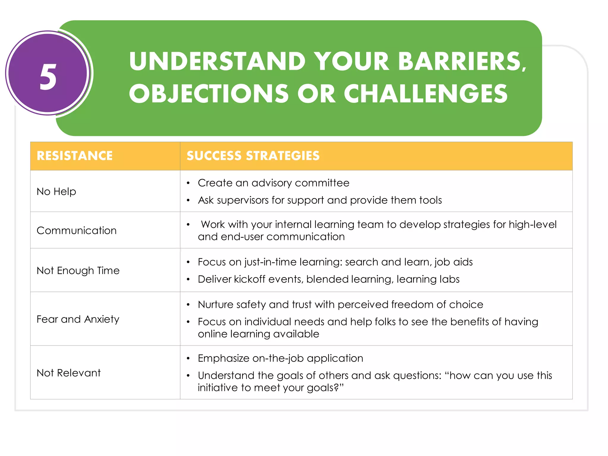 UNDERSTAND YOUR BARRIERS,
OBJECTIONS OR CHALLENGES
RESISTANCE SUCCESS STRATEGIES
No Help
• Create an advisory committee
• Ask supervisors for support and provide them tools
Communication
• Work with your internal learning team to develop strategies for high-level
and end-user communication
Not Enough Time
• Focus on just-in-time learning: search and learn, job aids
• Deliver kickoff events, blended learning, learning labs
Fear and Anxiety
• Nurture safety and trust with perceived freedom of choice
• Focus on individual needs and help folks to see the benefits of having
online learning available
Not Relevant
• Emphasize on-the-job application
• Understand the goals of others and ask questions: “how can you use this
initiative to meet your goals?”
5
 