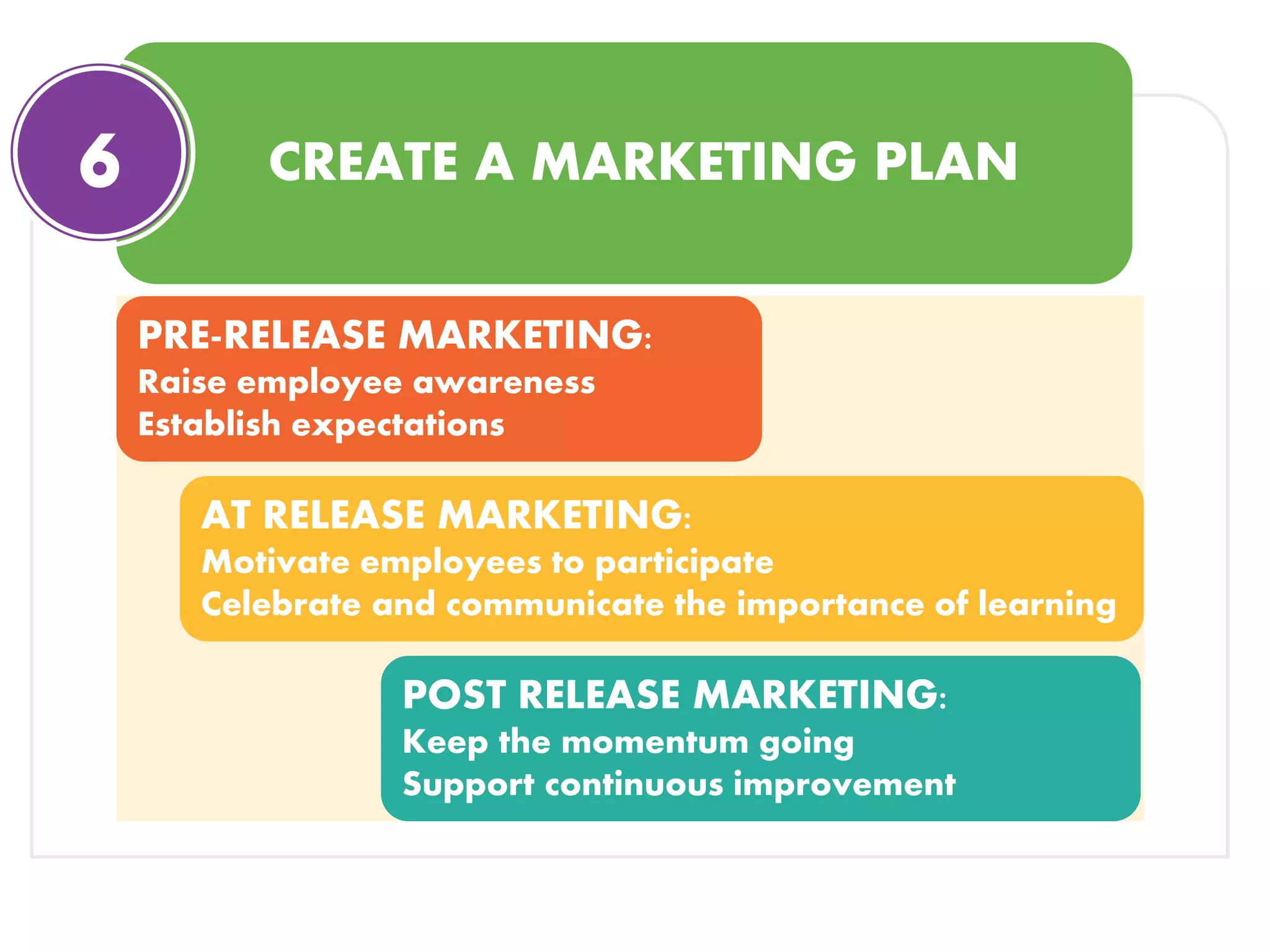 CREATE A MARKETING PLAN
PRE-RELEASE MARKETING:
Raise employee awareness
Establish expectations
AT RELEASE MARKETING:
Motivate employees to participate
Celebrate and communicate the importance of learning
POST RELEASE MARKETING:
Keep the momentum going
Support continuous improvement
6
 