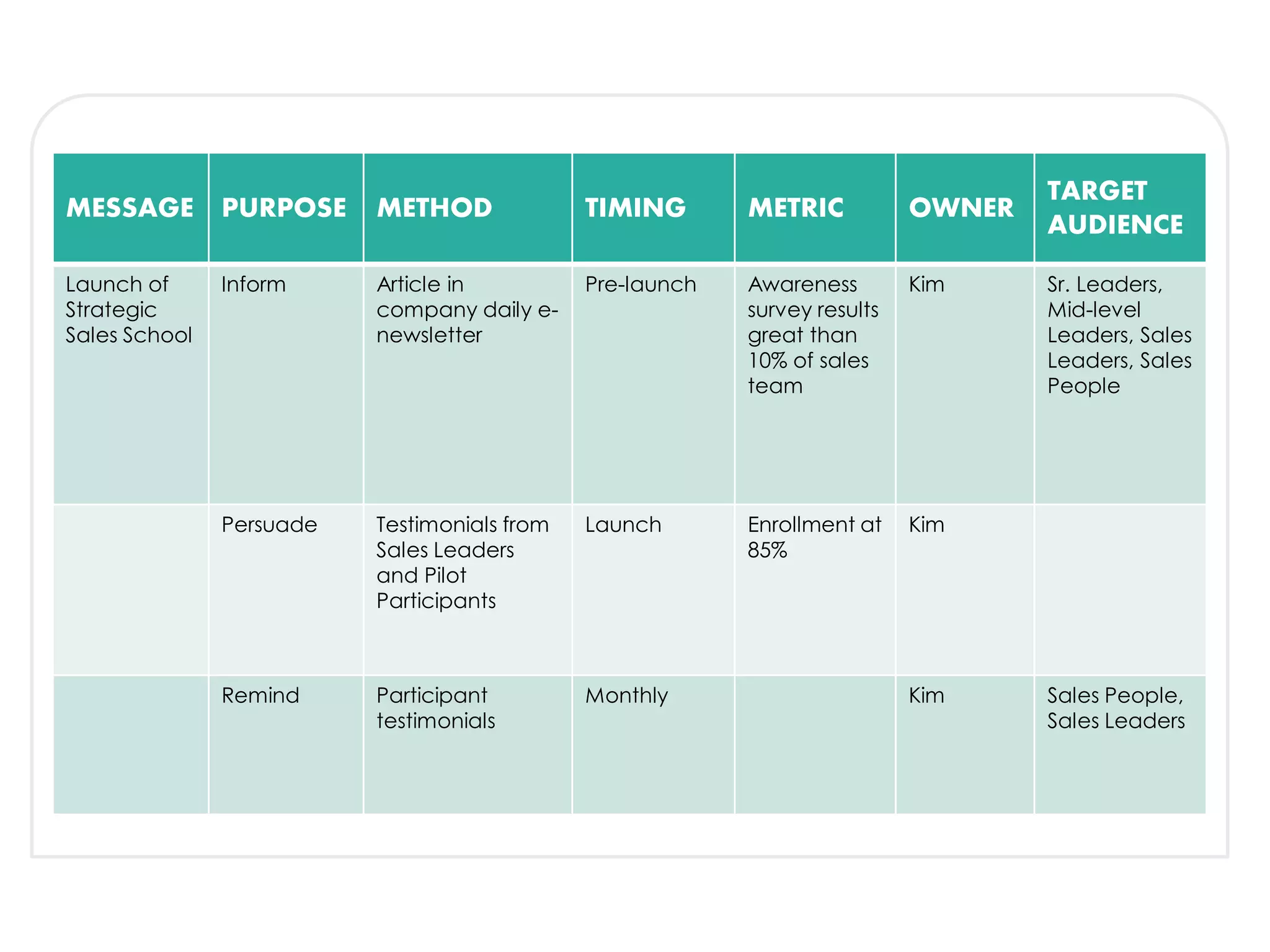 MESSAGE PURPOSE METHOD TIMING METRIC OWNER
TARGET
AUDIENCE
Launch of
Strategic
Sales School
Inform Article in
company daily e-
newsletter
Pre-launch Awareness
survey results
great than
10% of sales
team
Kim Sr. Leaders,
Mid-level
Leaders, Sales
Leaders, Sales
People
Persuade Testimonials from
Sales Leaders
and Pilot
Participants
Launch Enrollment at
85%
Kim
Remind Participant
testimonials
Monthly Kim Sales People,
Sales Leaders
 