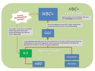 Achterkant NBC+
bezitsdataNBC+
ILS
Synchronisatie
1x per dag
NBD
Muziekweb
Musidesk
GGC
Het harvestingproces tussen GGC en NBC+ zorgt dat alle
mutaties beschikbaar komen in de publiekcatalogi.
Nog een plaatje van de achterkant. Hier zie je
hoe de bezitsdata wordt verwerkt.
Er zijn koppelingen gemaakt tussen de circa veertig ILS’en en het GGC, zodat het actuele bezit van
de bibliotheken continu wordt bijgewerkt. Ook de collecties van Muziekweb en Musidesk zijn
gekoppeld aan het GGC en worden voortdurend bijgewerkt
Tussen NBC+ en de ILS’en is een (NCIP)
koppeling gemaakt waarmee de
actuele aanwezigheid van titels kan
worden opgevraagd.
 