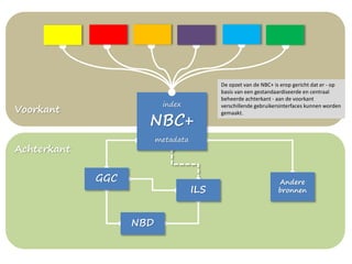 Voorkant
Achterkant
GGC
NBD
Andere
bronnenILS
index
metadata
NBC+
De opzet van de NBC+ is erop gericht dat er - op
basis van een gestandaardiseerde en centraal
beheerde achterkant - aan de voorkant
verschillende gebruikersinterfaces kunnen worden
gemaakt.
 