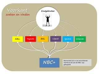 Voorkant
zoeken en vinden
NBC+
Eindgebruiker
ABL+ Magnolia BNL Wisecat+Liquid Iguana
Momenteel zijn er zes verschillende
interfaces die aan de NBC+ zijn
gekoppeld.
 