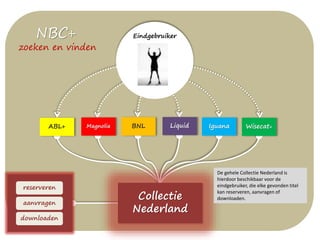 NBC+
zoeken en vinden
NBC+
reserveren
aanvragen
downloaden
Collectie
Nederland
Eindgebruiker
ABL+ Wisecat+Magnolia BNL Liquid Iguana
De gehele Collectie Nederland is
hierdoor beschikbaar voor de
eindgebruiker, die elke gevonden titel
kan reserveren, aanvragen of
downloaden.
 