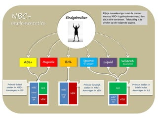 NBC+
implementaties
ABL+ Wisecat+
bicatWISE
LiquidIguana
V-smart
ILSILS
VDX
Eindgebruiker
Primair lokaal
zoeken in NBC+.
Aanvragen in ILS
Primair zoeken in
lokale index.
Aanvragen in ILS
VDX
NBC
lande
lijk
NBC
lande
lijk
VDX
Magnolia BNL
Primair landelijk
zoeken in NBC+.
Aanvragen in VDX
NBC
lokaal
- -
lande
lijk
Kijk je nauwkeuriger naar de manier
waarop NBC+ is geïmplementeerd, dan
zie je drie varianten. Tekstuitleg is te
vinden op de volgende pagina.
 