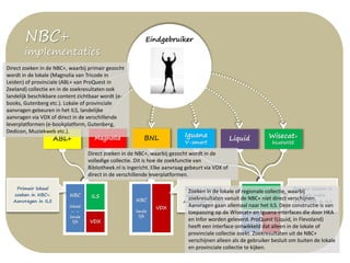 NBC+
implementaties
ABL+ Wisecat+
bicatWISE
LiquidIguana
V-smart
ILSILS
VDX
Eindgebruiker
Primair lokaal
zoeken in NBC+.
Aanvragen in ILS
Primair zoeken in
lokale index.
Aanvragen in ILS
VDX
NBC
lande
lijk
NBC
lande
lijk
VDX
Magnolia BNL
Primair landelijk
zoeken in NBC+.
Aanvragen in VDX
NBC
lokaal
- -
lande
lijk
Zoeken in de lokale of regionale collectie, waarbij
zoekresultaten vanuit de NBC+ niet direct verschijnen.
Aanvragen gaan allemaal naar het ILS. Deze constructie is van
toepassing op de Wisecat+ en Iguana-interfaces die door HKA
en Infor worden geleverd. ProQuest (Liquid, in Flevoland)
heeft een interface ontwikkeld dat alleen in de lokale of
provinciale collectie zoekt. Zoekresultaten uit de NBC+
verschijnen alleen als de gebruiker besluit om buiten de lokale
en provinciale collectie te kijken.
Direct zoeken in de NBC+, waarbij gezocht wordt in de
volledige collectie. Dit is hoe de zoekfunctie van
Bibliotheek.nl is ingericht. Elke aanvraag gebeurt via VDX of
direct in de verschillende leverplatformen.
Direct zoeken in de NBC+, waarbij primair gezocht
wordt in de lokale (Magnolia van Tricode in
Leiden) of provinciale (ABL+ van ProQuest in
Zeeland) collectie en in de zoekresultaten ook
landelijk beschikbare content zichtbaar wordt (e-
books, Gutenberg etc.). Lokale of provinciale
aanvragen gebeuren in het ILS, landelijke
aanvragen via VDX of direct in de verschillende
leverplatformen (e-bookplatform, Gutenberg,
Dedicon, Muziekweb etc.).
 
