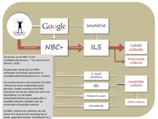 Eindgebruiker
IBL
Muziekweb
Passend Lezen
NBC+
WorldCat
E-book
platform
voorkeursroute voorkeursroute voorkeursroute
leveroptie
leveroptie
leveroptie
leveroptie
Landelijke
collectie
UKB collectie
ILS Lokale
collectie
Provinciale
collectie
De positie van de NBC+ in het
(eind)gebruikersproces – “van discovery tot
delivery” (d2d).
De gebruiker wordt door de NBC+
verbonden met lokale, provinciale en
landelijke bibliotheekcollecties en -content.
De voorkeursroute is die waardoor de lokale
collectie als eerste toegankelijk wordt
gemaakt. Zoeken verloopt via de NBC,
reserveren via het ILS. Indien een werk niet
beschikbaar is in de lokale
bibliotheekcollectie, kan de gebruiker in
dezelfde zoekactie uitwijken naar de
provinciale of landelijke collectie.
De NBC+ ontsluit ook collecties die niet
lokaal of in de provincie aanwezig zijn (e-
books, gesproken boeken, Muziekweb etc.).
 