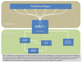 Voorkant
Achterkant
GGC
NBD
Andere
bronnen
ABL+ Wisecat
+
Liquid
Magnoli
a
WaaS
ILS
index
metadata
NBC+
IguanaPubliekscatalogus
NBC+ is feitelijk een achterkant waarop meerdere voorkanten kunnen worden aangesloten. De voorkant kan bestaan uit een zoekinterface
die de functie heeft van publiekcatalogus. Via de zoekinterface wordt de index van de NBC+ geraadpleegd. De achterkant is eencombinatie
van koppelingen met de collecties en content. Titel- en bezitsinformatie van de bibliotheekcollecties wordt opgehaald uit het GGC. De
metadata van andere bronnen (voornamelijk gelicentieerde content) worden direct opgenomen in de NBC+.
 