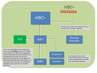 Achterkant NBC+
titeldata
GGCILS
NBD
NBC+
Muziekweb
Musidesk
Overige
bronnen
De metadata van een aantal
collecties (Muziekweb, Musidesk)
worden niet gecreëerd in het GGC,
maar worden daar ingelezen.
Overige bronnen (bijv. Gutenberg en Petrucci)
worden direct in de NBC+ ingelezen.
Als we wat nader kijken naar de achterkant,
zien we dat de titeldata die naar het ILS gaat
voornamelijk via de NBD wordt aangeleverd.
Nadat de titelinformatie vanuit het GGC wordt
overgehaald, wordt deze naar de ILS’en
gestuurd en daar ingelezen. Sommige (PLUS-)
bibliotheken bestellen titels buiten NBD om en
beschrijven deze in het GGC. Het aanbod van
Aangepast Lezen wordt direct in het GGC
beschreven.
 