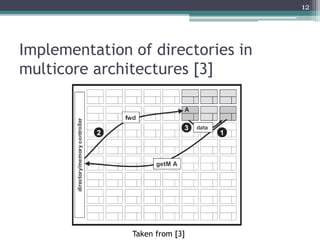 Implementation of directories in
multicore architectures [3]
Taken from [3]
12
 